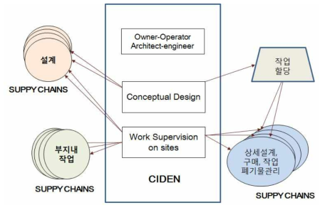 Role of CIDEN in EDF and within the Suppliers Chain
