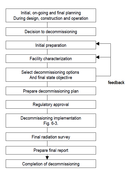 Flow chart for a typical decommissioning project