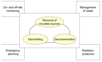 Flow Chart for decommissioning implementation