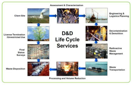Decommissioning life cycle adopted by Energy Solution for Zion-1,2 decommissioning project