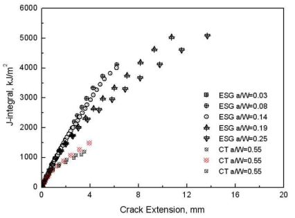 Comparison of J-R curve between ESG specimens