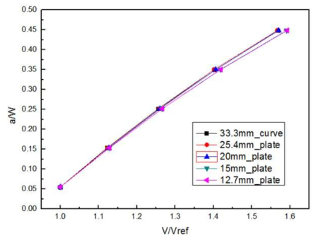 Comparison with DCPD　FEM results