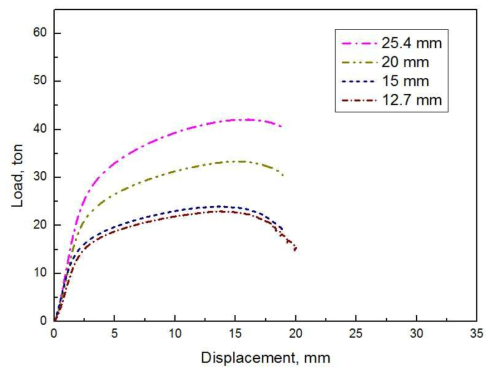Load-load line displacement curve for flat ESG specimens