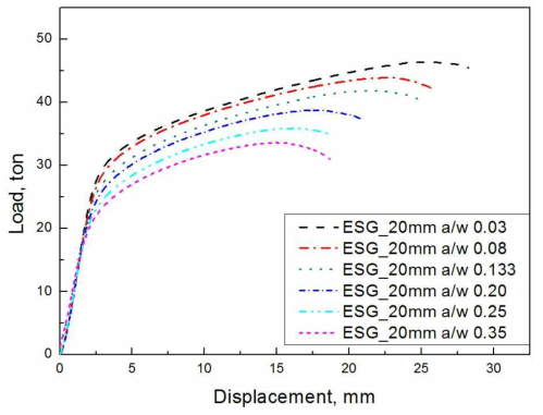 Load-load line displacement curve for standard ESG specimens