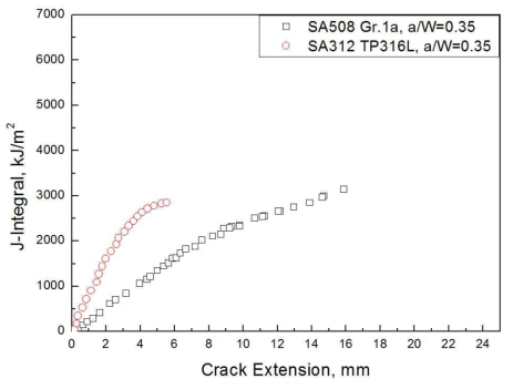 Comparison between SA508 Gr.1a and SA312 TP316L J-R curves