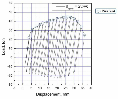 Measurement of crack length and J-integral for ESG specimen at peak point