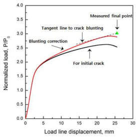 Determining the reference hardening curve by a tangent line approximation