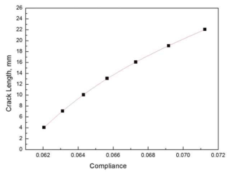 Elastic Compliance-Crack Length curve for ESG specimen
