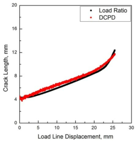 Comparison of crack length measured by DCPD and Load Ratio method