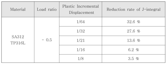 Comparison of J-R curves between monotonic loading and reverse cyclic loading