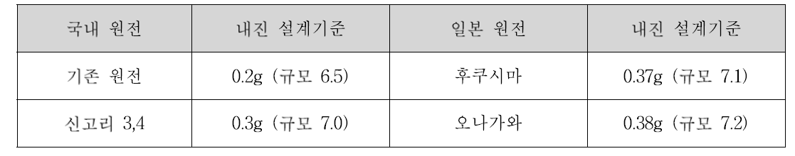 주요 원전의 내진 설계기준