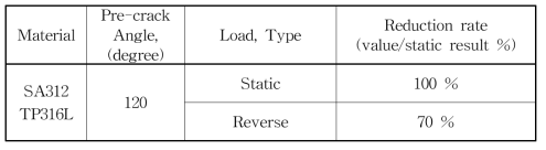 The result of fracture toughness test