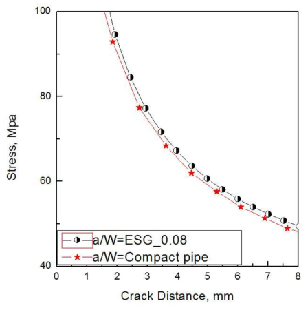 Stress gradient of compact pipe and ESG specimen by FEA