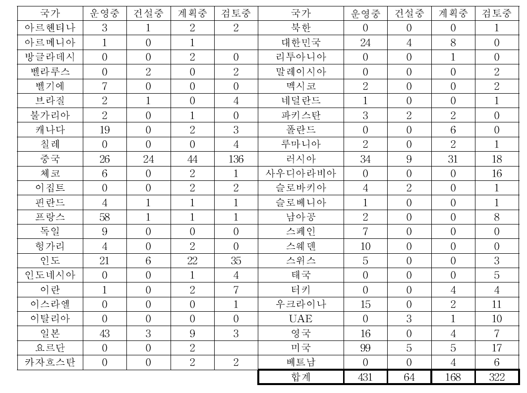 세계원전현황