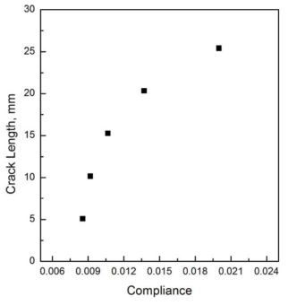 Elastic Compliance-Crack Length curve