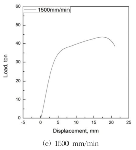 Load-Displacement curve for ESG specimen