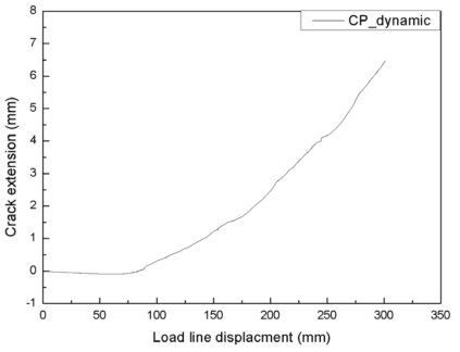 Crack extension-Load line displacement curve for compact pipe