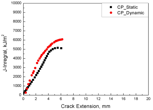 J-R curves for static and dynamic compact pipe specimen