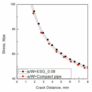 Stress gradient of compact pipe and ESG specimen by FEM