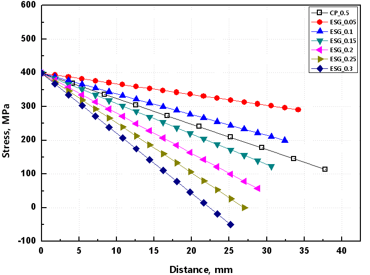 Comparison of stress gradient between an ESG specimen and a pipe specimen (flow stress)