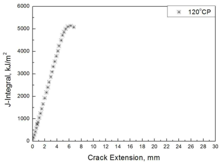 J-R curve of compact pipe specimen by fracture toughness test