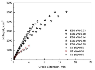 Comparison of J-R curve between ESG specimens and CT specimen according to a/W