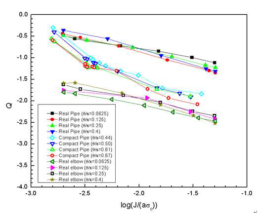 Q parameter를 이용한 실배관과 elbow배관, 실배관의 구속효과 비교