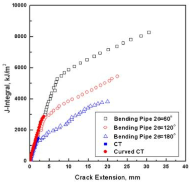 배관 및 시편의 파괴저항곡선 비교