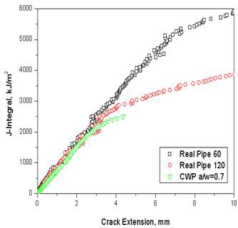 실배관과 CWP 시편의 균열길이에 따른 J-R선도 비교