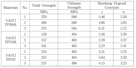 Results of tensile tests