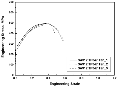 Stress-Strain curves of tensile specimens (SA312 TP316L)
