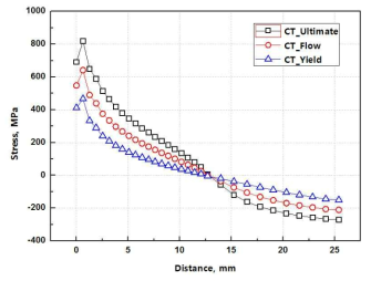 Stress gradient of a 1T-CT specimen using by FE analysis