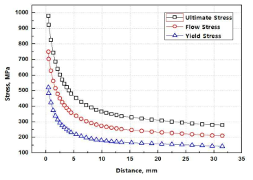 Stress gradient of a flat Equivalent Stress Gradient specimen