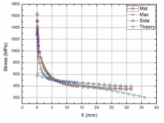 Comparison between the result of FE analysis and the result of theoretical analysis for a curved Equivalent Stress Gradient specimen