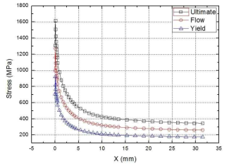 Stress gradient of a curved Equivalent Stress Gradient specimen