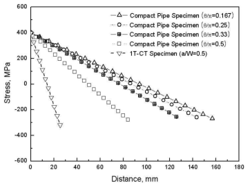 Theoretical stress gradient of CT and Compact Pipe specimen about flow stress