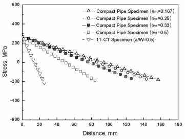 Theoretical stress gradient of CT and Compact Pipe specimen about yield stress
