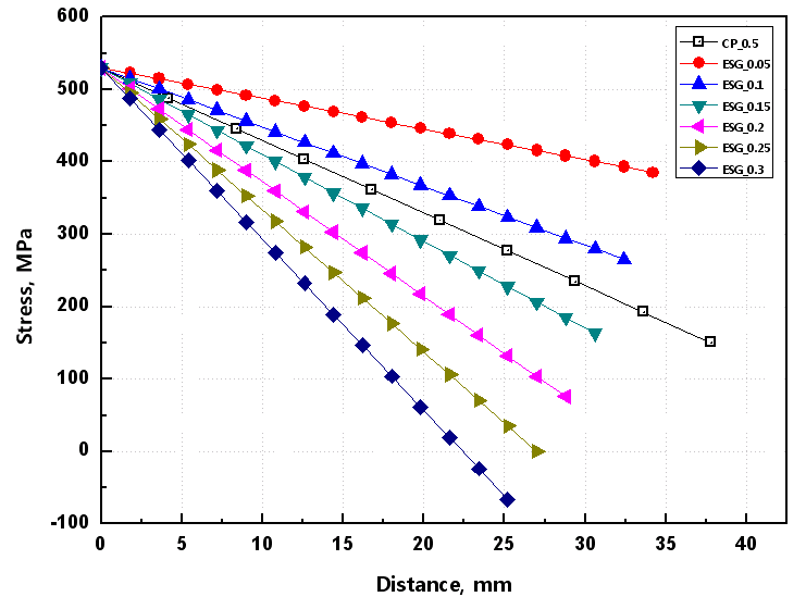 Comparison of stress gradient between an ESG specimen and a pipe specimen (ultimate stress)