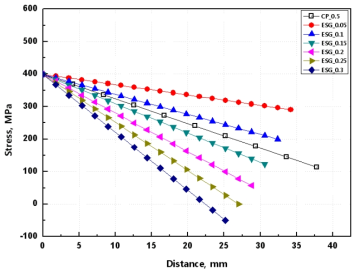 Comparison of stress gradient between an ESG specimen and a pipe specimen (flow stress)