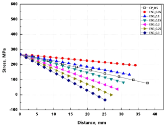 Comparison of stress gradient between an ESG specimen and a pipe specimen (yield stress)