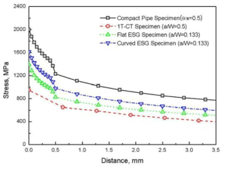 Comparison of stress gradient for various type of specimens