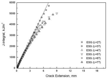 Results of Fracture toughness tests for ESG specimens according to length of specimen
