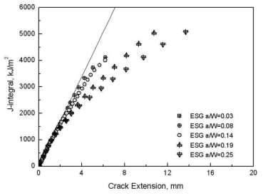 Results of Fracture toughness tests for ESG specimens according to a/W