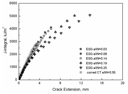 Comparison of J-R curve between ESG specimens and curved CT specimen according to a/W