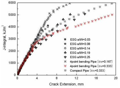 Comparison of J-R curve between ESG specimens and pipe specimen according to a/W