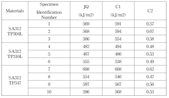 Results of fracture toughness tests for CT specimens