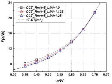 Comparison of the shape factors, F for the stress intensity factor according to L/W of a Curved CT specimen (Rm/t=5)