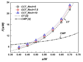 Comparison of the shape factors, F in curved CT, CT and CWP specimen according to Rm/t