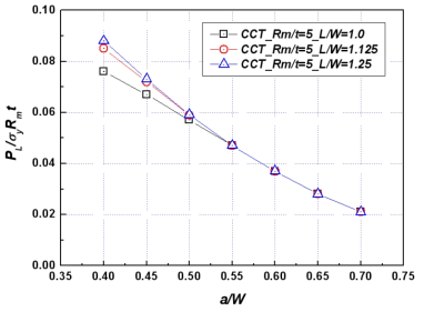 Resulting values for the limit load solution for a Curved CT specimen according to L/W (Rm/t=5)
