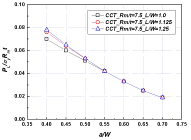 Resulting values for the limit load solution for a Curved CT specimen according to L/W (Rm/t=7.5)